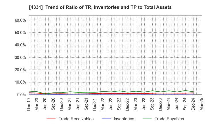 4331 TAKE AND GIVE.NEEDS Co., Ltd.: Trend of Ratio of TR, Inventories and TP to Total Assets