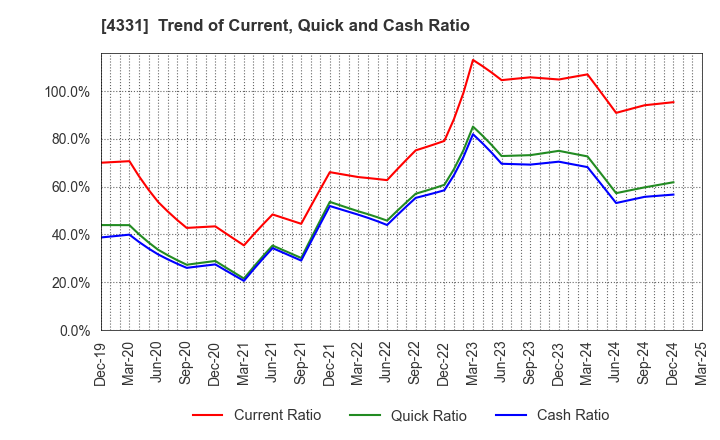 4331 TAKE AND GIVE.NEEDS Co., Ltd.: Trend of Current, Quick and Cash Ratio