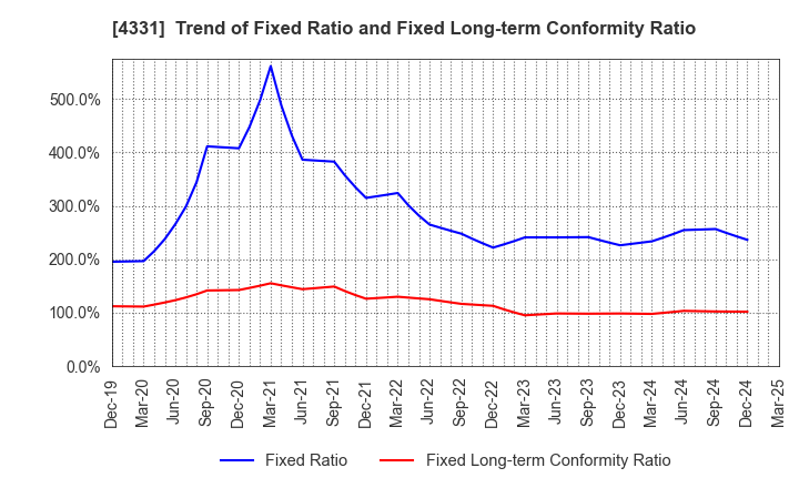 4331 TAKE AND GIVE.NEEDS Co., Ltd.: Trend of Fixed Ratio and Fixed Long-term Conformity Ratio