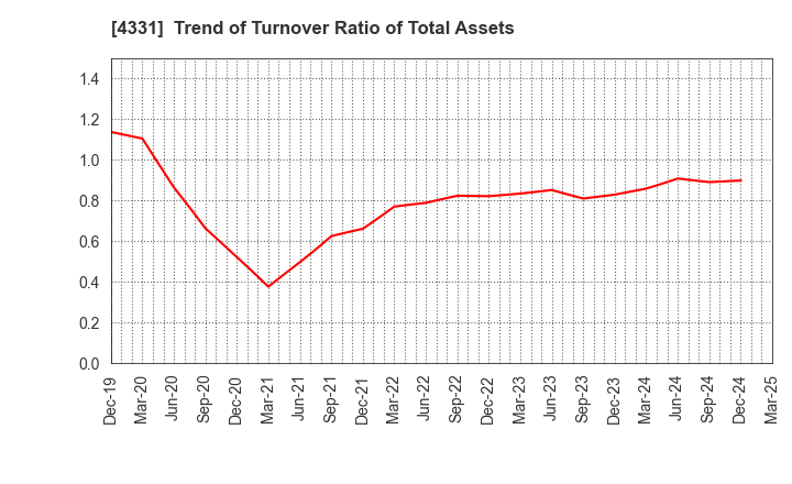 4331 TAKE AND GIVE.NEEDS Co., Ltd.: Trend of Turnover Ratio of Total Assets
