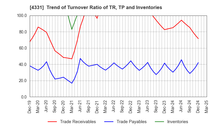 4331 TAKE AND GIVE.NEEDS Co., Ltd.: Trend of Turnover Ratio of TR, TP and Inventories
