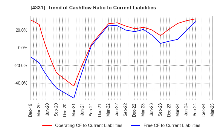 4331 TAKE AND GIVE.NEEDS Co., Ltd.: Trend of Cashflow Ratio to Current Liabilities