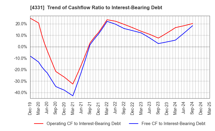 4331 TAKE AND GIVE.NEEDS Co., Ltd.: Trend of Cashflow Ratio to Interest-Bearing Debt