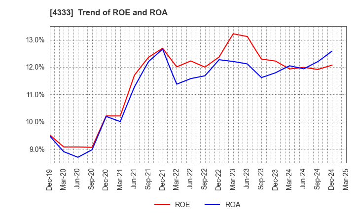 4333 TOHO SYSTEM SCIENCE CO.,LTD.: Trend of ROE and ROA