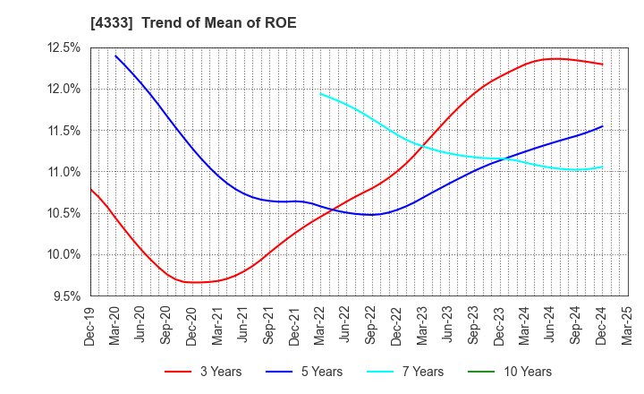 4333 TOHO SYSTEM SCIENCE CO.,LTD.: Trend of Mean of ROE