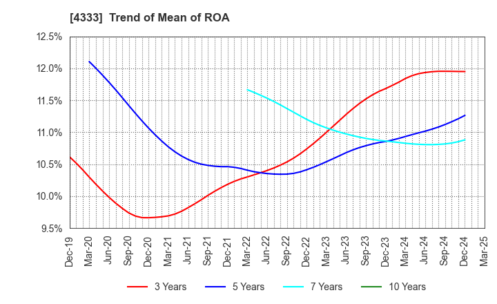 4333 TOHO SYSTEM SCIENCE CO.,LTD.: Trend of Mean of ROA