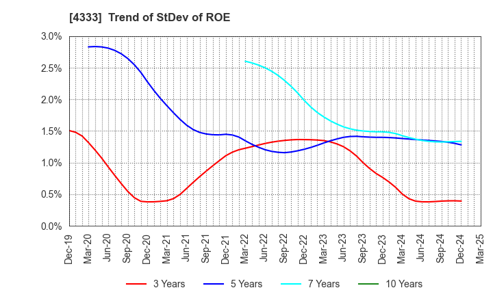 4333 TOHO SYSTEM SCIENCE CO.,LTD.: Trend of StDev of ROE