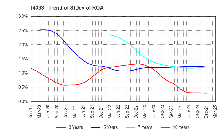 4333 TOHO SYSTEM SCIENCE CO.,LTD.: Trend of StDev of ROA