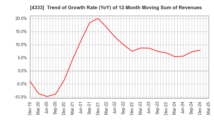 4333 TOHO SYSTEM SCIENCE CO.,LTD.: Trend of Growth Rate (YoY) of 12-Month Moving Sum of Revenues