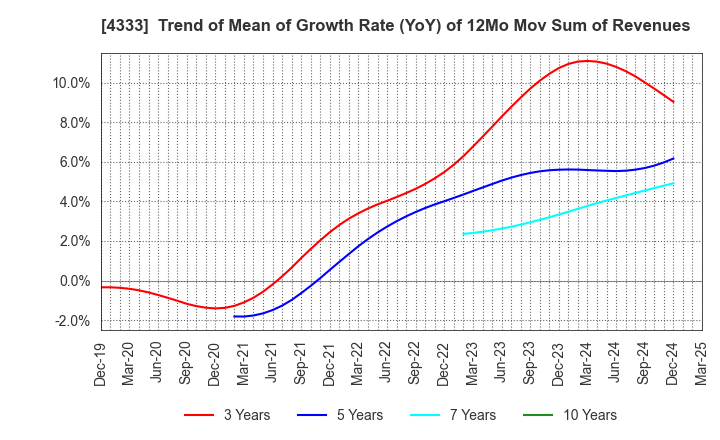 4333 TOHO SYSTEM SCIENCE CO.,LTD.: Trend of Mean of Growth Rate (YoY) of 12Mo Mov Sum of Revenues