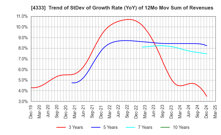 4333 TOHO SYSTEM SCIENCE CO.,LTD.: Trend of StDev of Growth Rate (YoY) of 12Mo Mov Sum of Revenues
