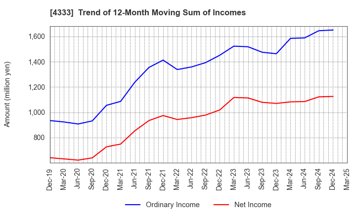 4333 TOHO SYSTEM SCIENCE CO.,LTD.: Trend of 12-Month Moving Sum of Incomes