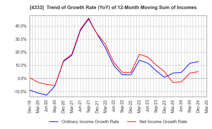 4333 TOHO SYSTEM SCIENCE CO.,LTD.: Trend of Growth Rate (YoY) of 12-Month Moving Sum of Incomes