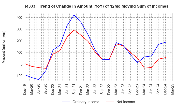 4333 TOHO SYSTEM SCIENCE CO.,LTD.: Trend of Change in Amount (YoY) of 12Mo Moving Sum of Incomes