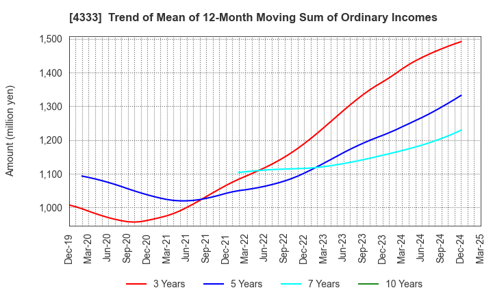 4333 TOHO SYSTEM SCIENCE CO.,LTD.: Trend of Mean of 12-Month Moving Sum of Ordinary Incomes