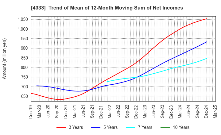 4333 TOHO SYSTEM SCIENCE CO.,LTD.: Trend of Mean of 12-Month Moving Sum of Net Incomes