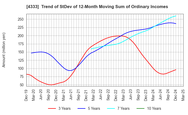 4333 TOHO SYSTEM SCIENCE CO.,LTD.: Trend of StDev of 12-Month Moving Sum of Ordinary Incomes