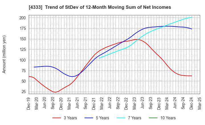 4333 TOHO SYSTEM SCIENCE CO.,LTD.: Trend of StDev of 12-Month Moving Sum of Net Incomes