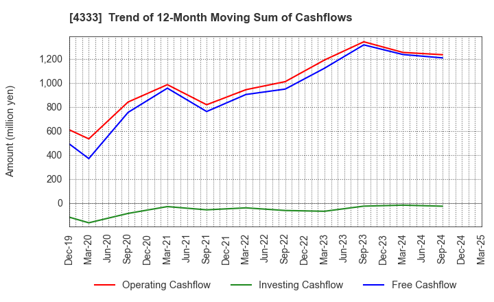4333 TOHO SYSTEM SCIENCE CO.,LTD.: Trend of 12-Month Moving Sum of Cashflows