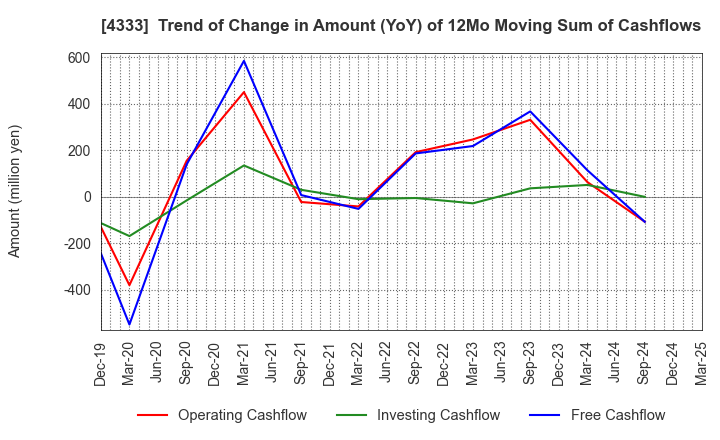 4333 TOHO SYSTEM SCIENCE CO.,LTD.: Trend of Change in Amount (YoY) of 12Mo Moving Sum of Cashflows