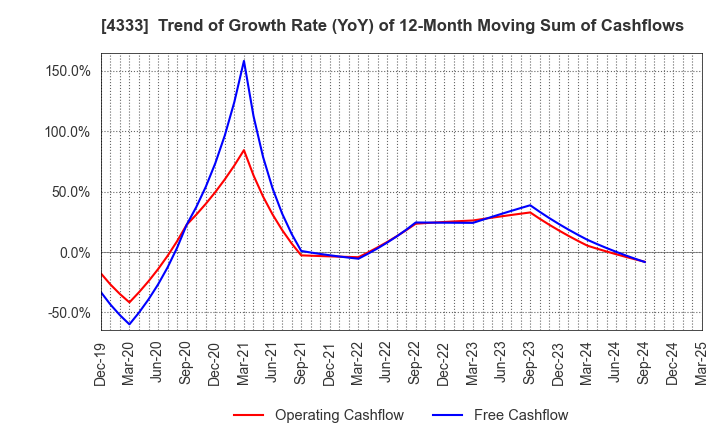 4333 TOHO SYSTEM SCIENCE CO.,LTD.: Trend of Growth Rate (YoY) of 12-Month Moving Sum of Cashflows