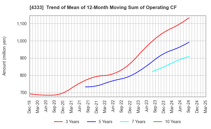 4333 TOHO SYSTEM SCIENCE CO.,LTD.: Trend of Mean of 12-Month Moving Sum of Operating CF