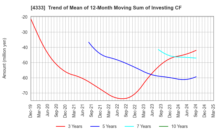 4333 TOHO SYSTEM SCIENCE CO.,LTD.: Trend of Mean of 12-Month Moving Sum of Investing CF