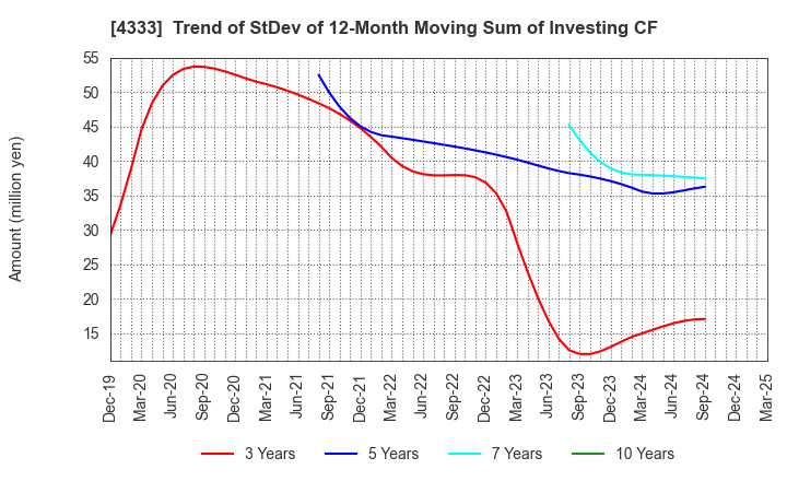 4333 TOHO SYSTEM SCIENCE CO.,LTD.: Trend of StDev of 12-Month Moving Sum of Investing CF