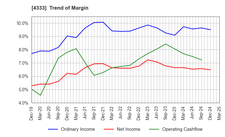 4333 TOHO SYSTEM SCIENCE CO.,LTD.: Trend of Margin