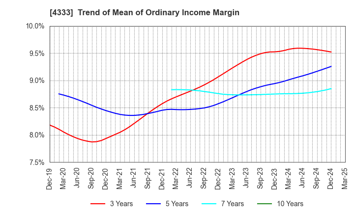 4333 TOHO SYSTEM SCIENCE CO.,LTD.: Trend of Mean of Ordinary Income Margin