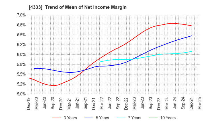 4333 TOHO SYSTEM SCIENCE CO.,LTD.: Trend of Mean of Net Income Margin