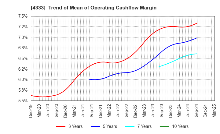 4333 TOHO SYSTEM SCIENCE CO.,LTD.: Trend of Mean of Operating Cashflow Margin