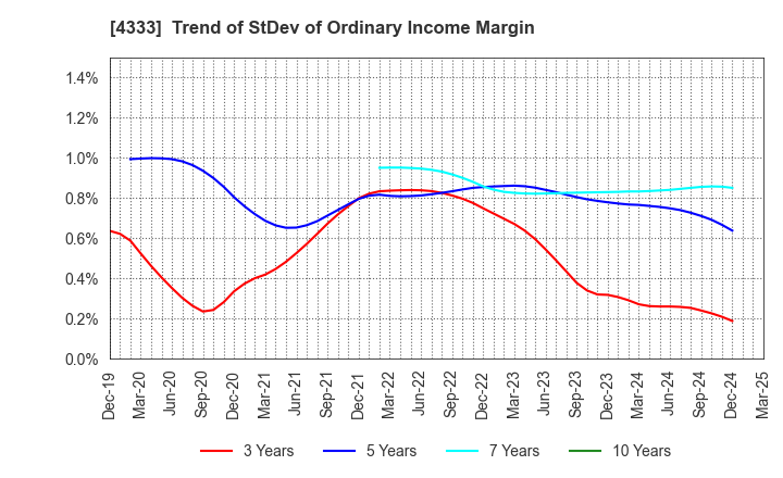 4333 TOHO SYSTEM SCIENCE CO.,LTD.: Trend of StDev of Ordinary Income Margin