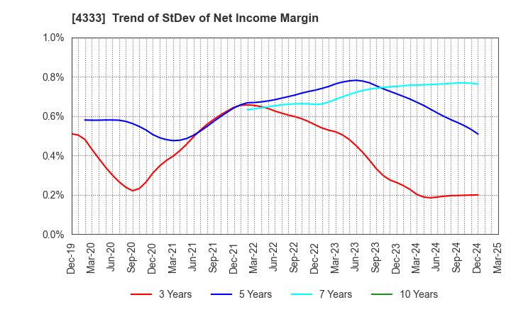 4333 TOHO SYSTEM SCIENCE CO.,LTD.: Trend of StDev of Net Income Margin