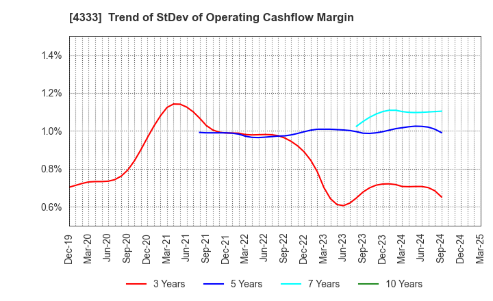 4333 TOHO SYSTEM SCIENCE CO.,LTD.: Trend of StDev of Operating Cashflow Margin