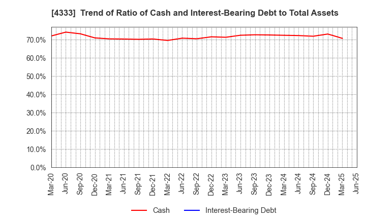 4333 TOHO SYSTEM SCIENCE CO.,LTD.: Trend of Ratio of Cash and Interest-Bearing Debt to Total Assets