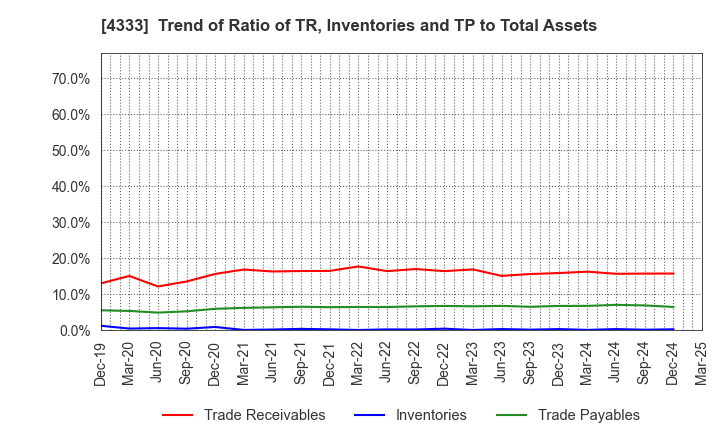 4333 TOHO SYSTEM SCIENCE CO.,LTD.: Trend of Ratio of TR, Inventories and TP to Total Assets