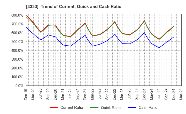 4333 TOHO SYSTEM SCIENCE CO.,LTD.: Trend of Current, Quick and Cash Ratio
