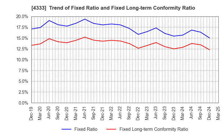 4333 TOHO SYSTEM SCIENCE CO.,LTD.: Trend of Fixed Ratio and Fixed Long-term Conformity Ratio