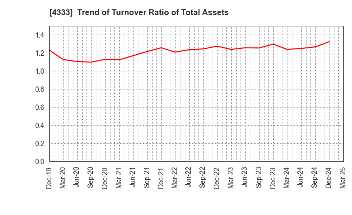 4333 TOHO SYSTEM SCIENCE CO.,LTD.: Trend of Turnover Ratio of Total Assets