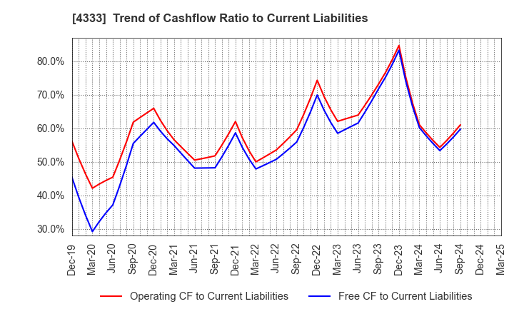 4333 TOHO SYSTEM SCIENCE CO.,LTD.: Trend of Cashflow Ratio to Current Liabilities