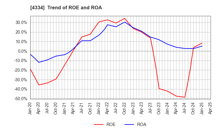 4334 YUKE'S Co.,Ltd.: Trend of ROE and ROA