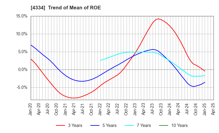 4334 YUKE'S Co.,Ltd.: Trend of Mean of ROE