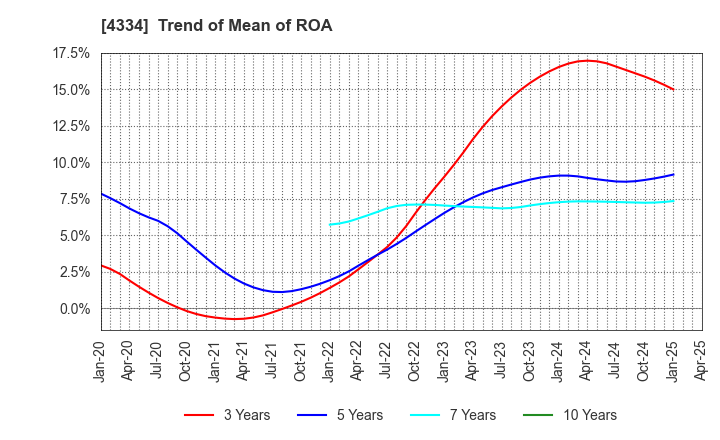 4334 YUKE'S Co.,Ltd.: Trend of Mean of ROA