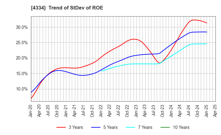 4334 YUKE'S Co.,Ltd.: Trend of StDev of ROE