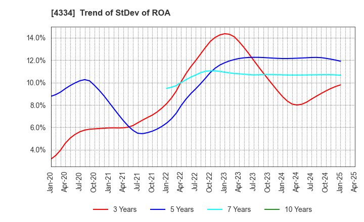 4334 YUKE'S Co.,Ltd.: Trend of StDev of ROA