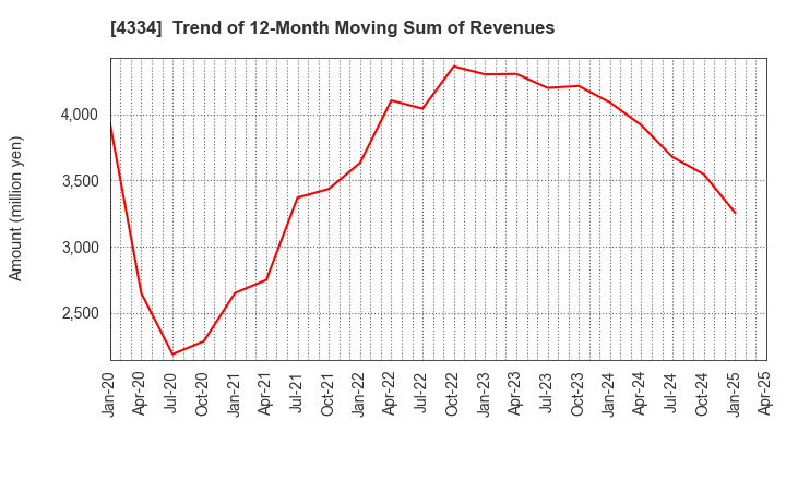 4334 YUKE'S Co.,Ltd.: Trend of 12-Month Moving Sum of Revenues