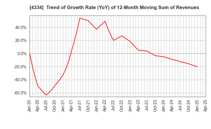 4334 YUKE'S Co.,Ltd.: Trend of Growth Rate (YoY) of 12-Month Moving Sum of Revenues