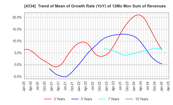 4334 YUKE'S Co.,Ltd.: Trend of Mean of Growth Rate (YoY) of 12Mo Mov Sum of Revenues