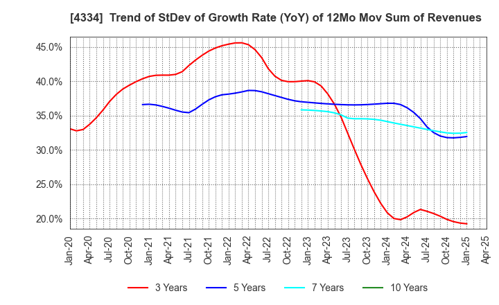 4334 YUKE'S Co.,Ltd.: Trend of StDev of Growth Rate (YoY) of 12Mo Mov Sum of Revenues